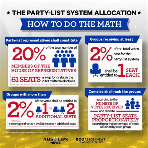 requirements for a partylist to win a ph seat